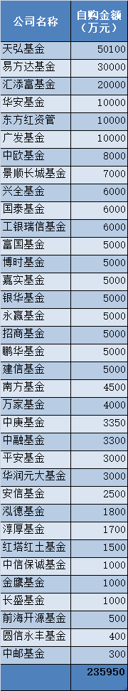 又有7家宣布购买自家基金：35家公募合计扫货23亿