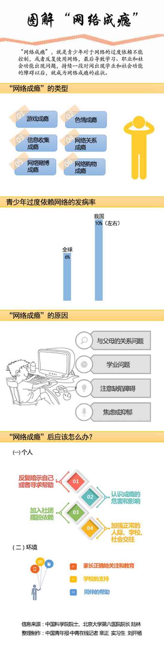 孩子缘何网络成瘾？调查称是为逃避现实中的各种压力