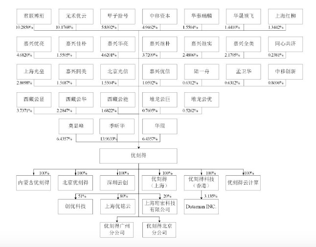 科创板受理企业透析|优刻得:公有云市场老六,现