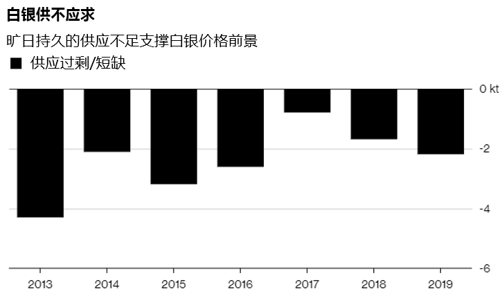 2019年白银经济总量_2020年白银期货价格图(2)