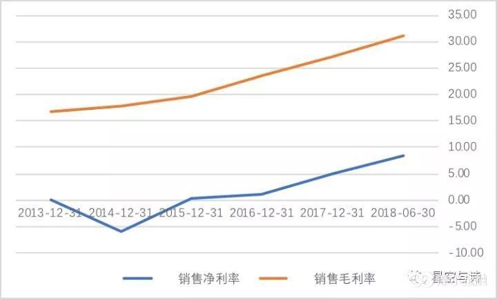 (鲁抗医药近年来的出售净利率和毛利率,单位:百分比,数据来源:wind)