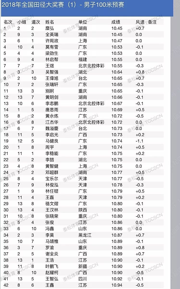 2018全国田径大奖赛第一站┊4月10日成绩