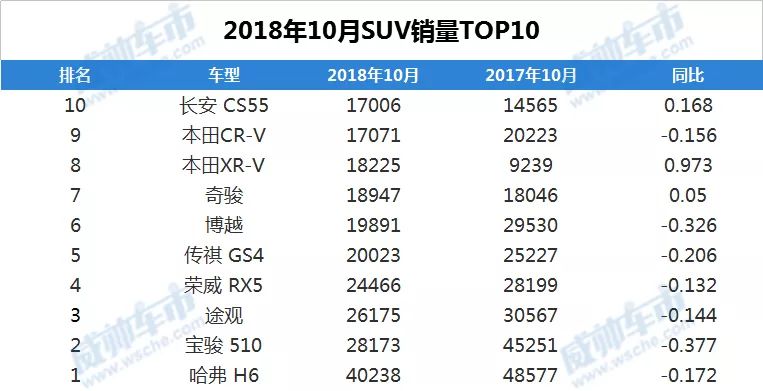 10月SUV销量榜前十名出炉:哈弗H6破4万引领自主