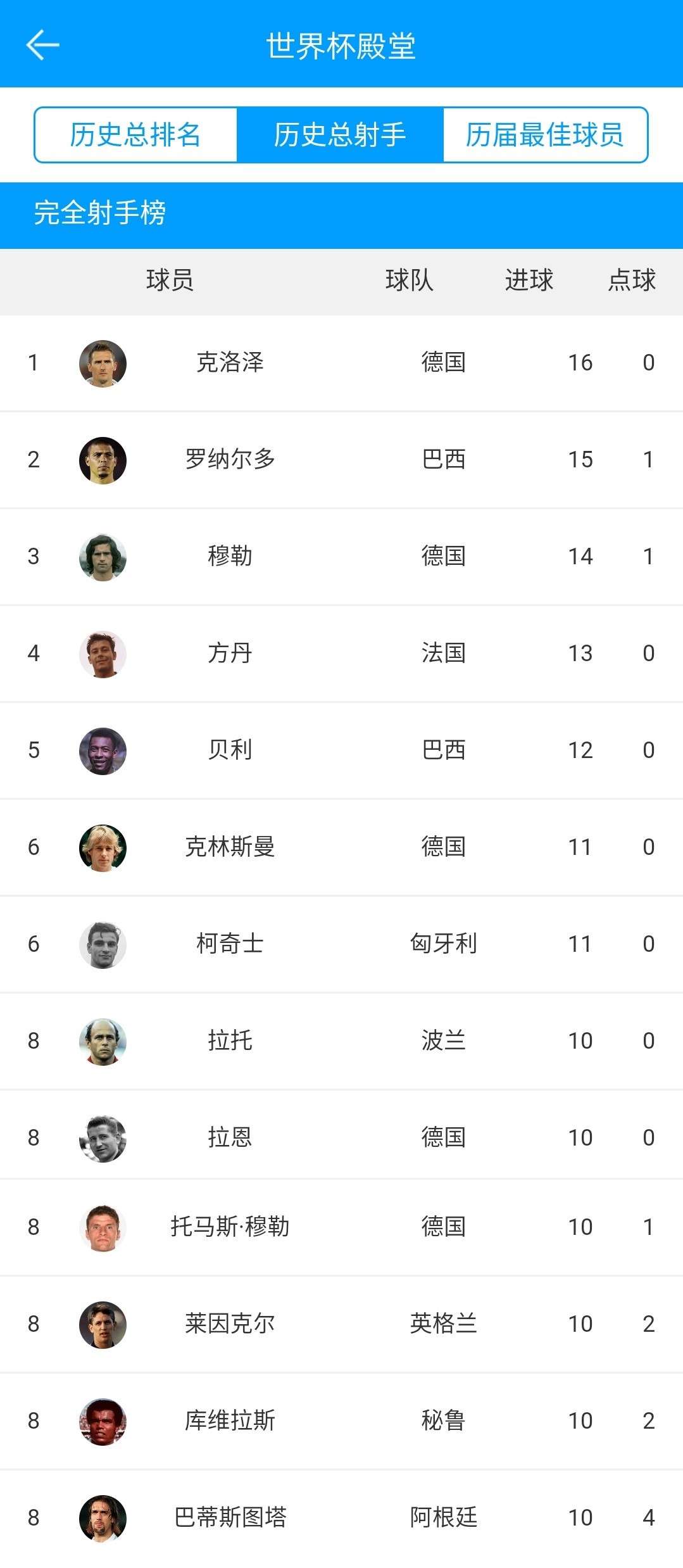 世界杯历史10 射手榜:德国5席k神居首,现役仅此一人