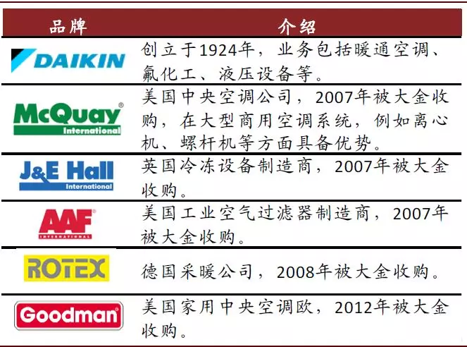 大金工业 Dkily Us 成长史 其估值下限区竟是格力的上限 手机新浪网