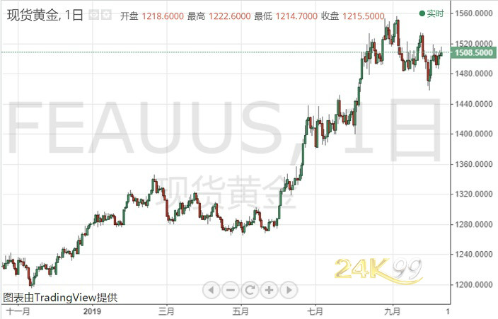 金价早盘急涨急跌!贸易谈判今重启 重大抛售恐逼近?