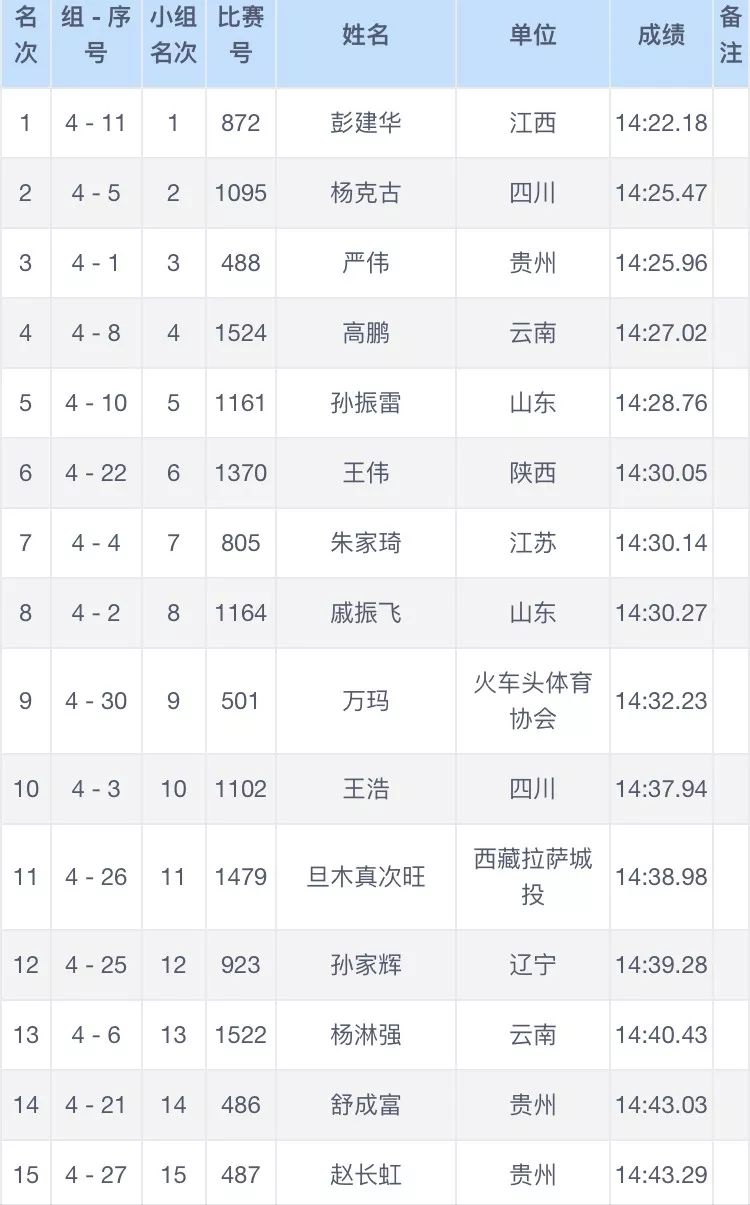 男子组5000米 决赛