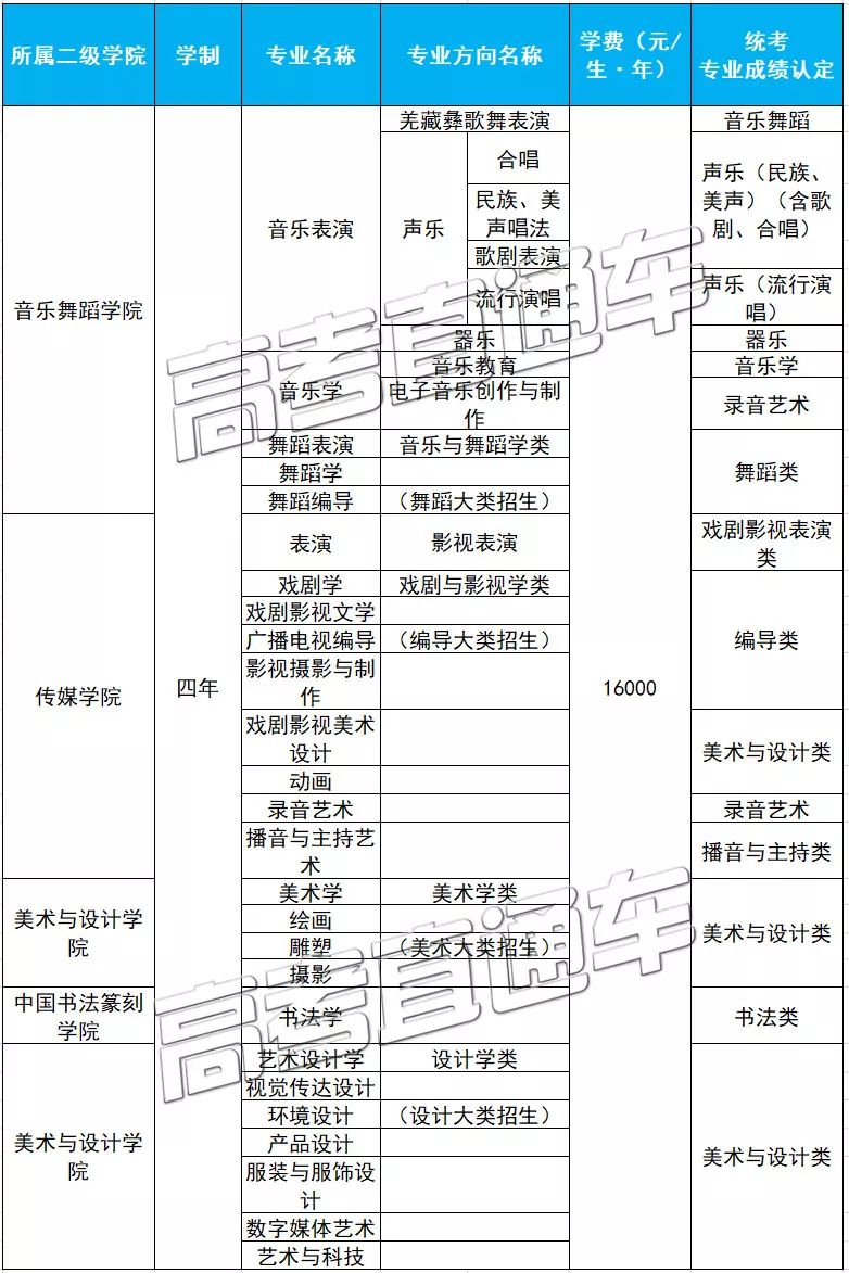 30所院校公布2019艺术类专业招生简章!你最想报哪个大学和专业?