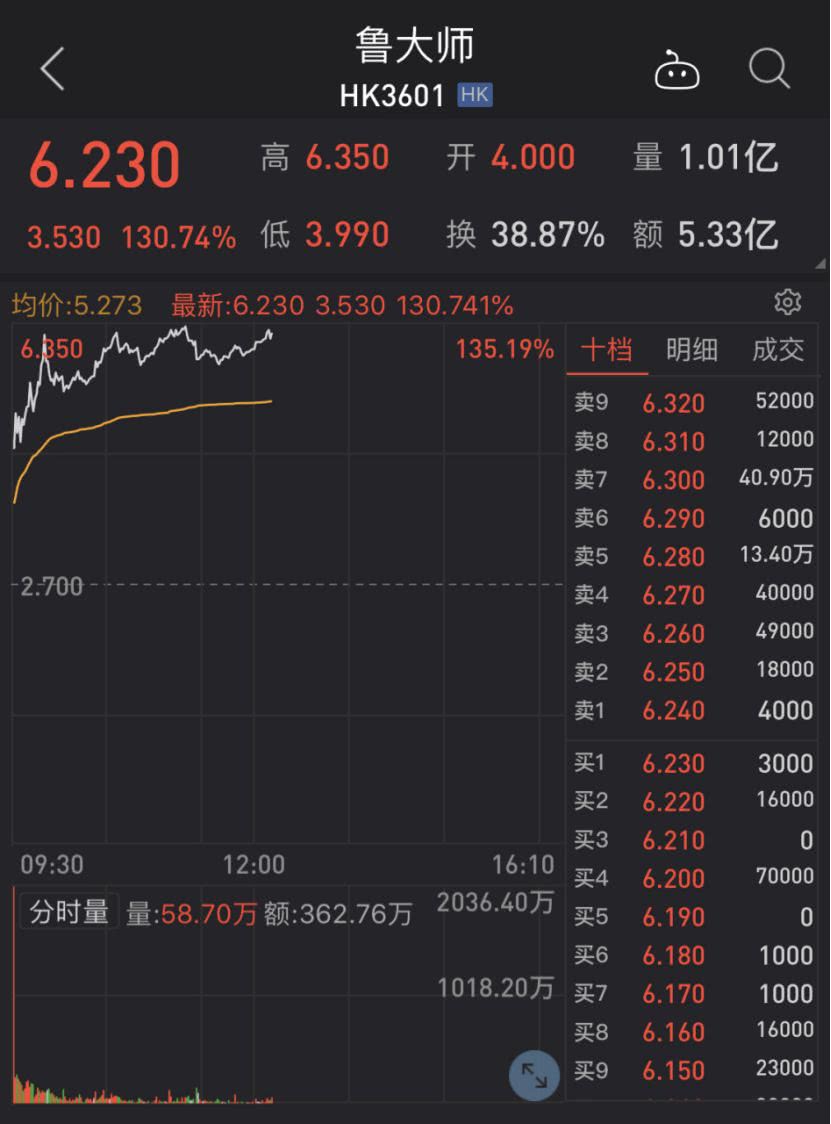 超额认购277倍,上市首日受资本疯狂追捧,360鲁