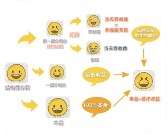 工行存款新品个人结构性存款