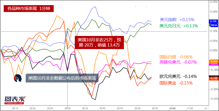 10月非农高于预期，数据公布后各品种市场表现