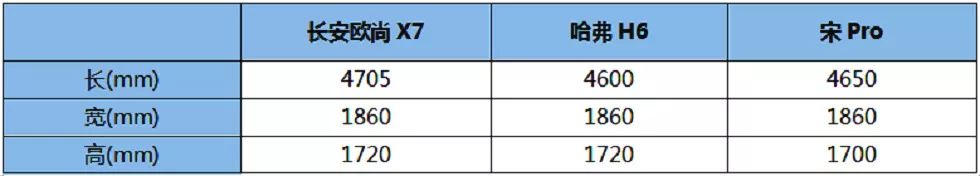 对比 | 以大欺小？剑指宋Pro和哈弗H6，欧尚X7的黑马潜质从何而来？