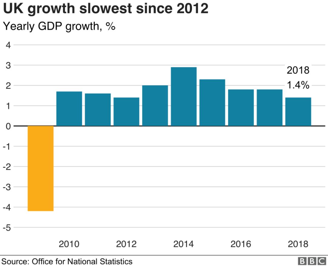 英国GDP历年增长图