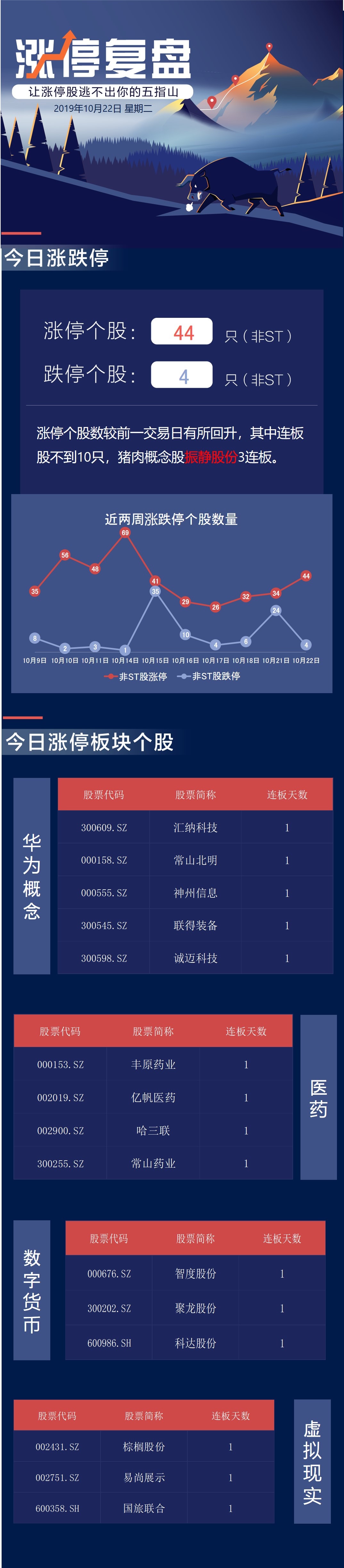 大盘终于迎来反弹 牛股诚迈科技又涨停了