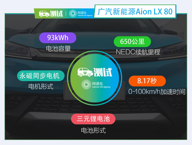 综合续航里程超过600公里 测广汽新能源 Aion LX