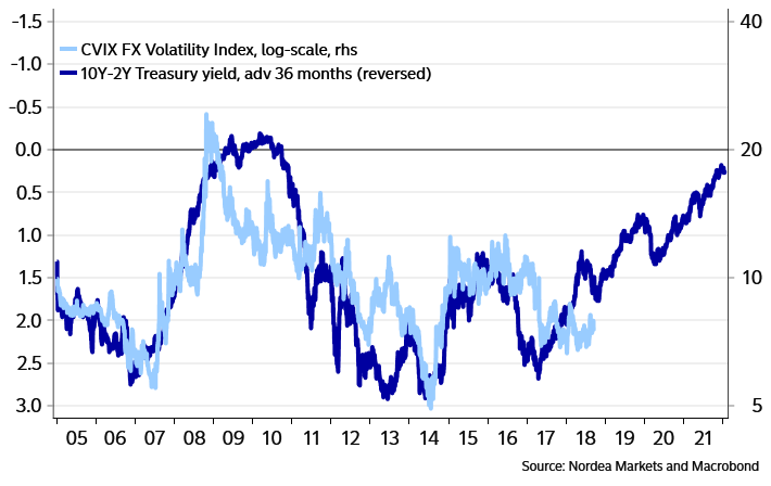 考虑到目前国债收益率曲线的走势,larsen认为外汇波动性指数将会在