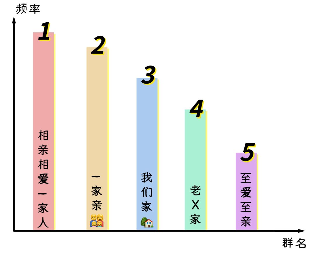 现代人的群名 80%都脸红心跳