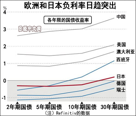 　　各国国债利率图 图自日本经济新闻