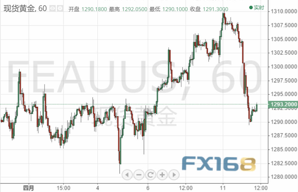  （现货黄金60分钟图 来源：FX168财经网）