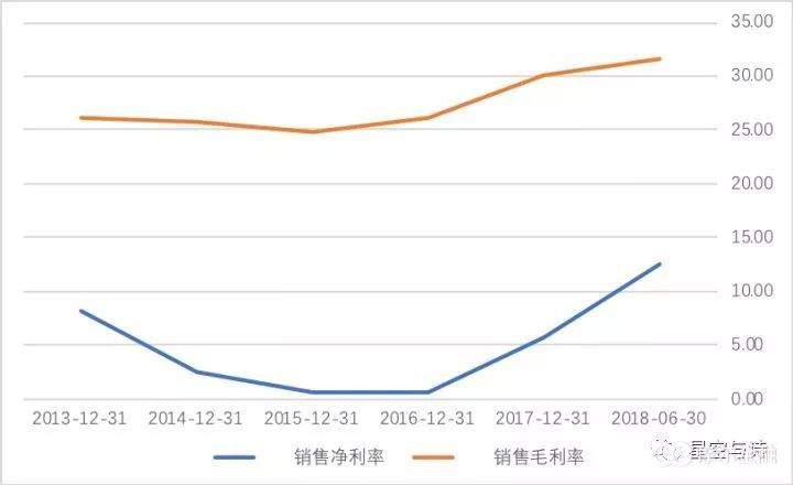 (三一重工历年来的净利率和毛利率,单位:百分比,数据来源:wind)