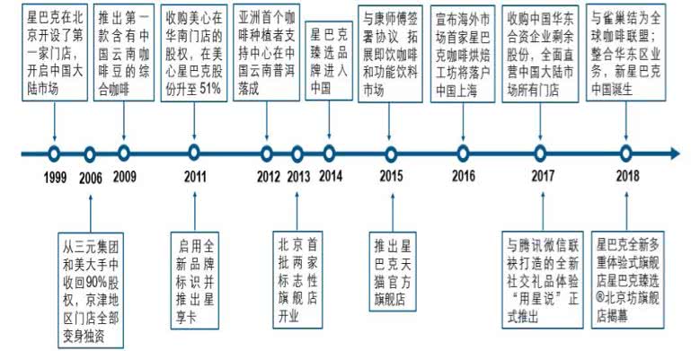 来源:星巴克官网 分析师整理6-后记-漫咖啡的创始人辛子相在中国的9年