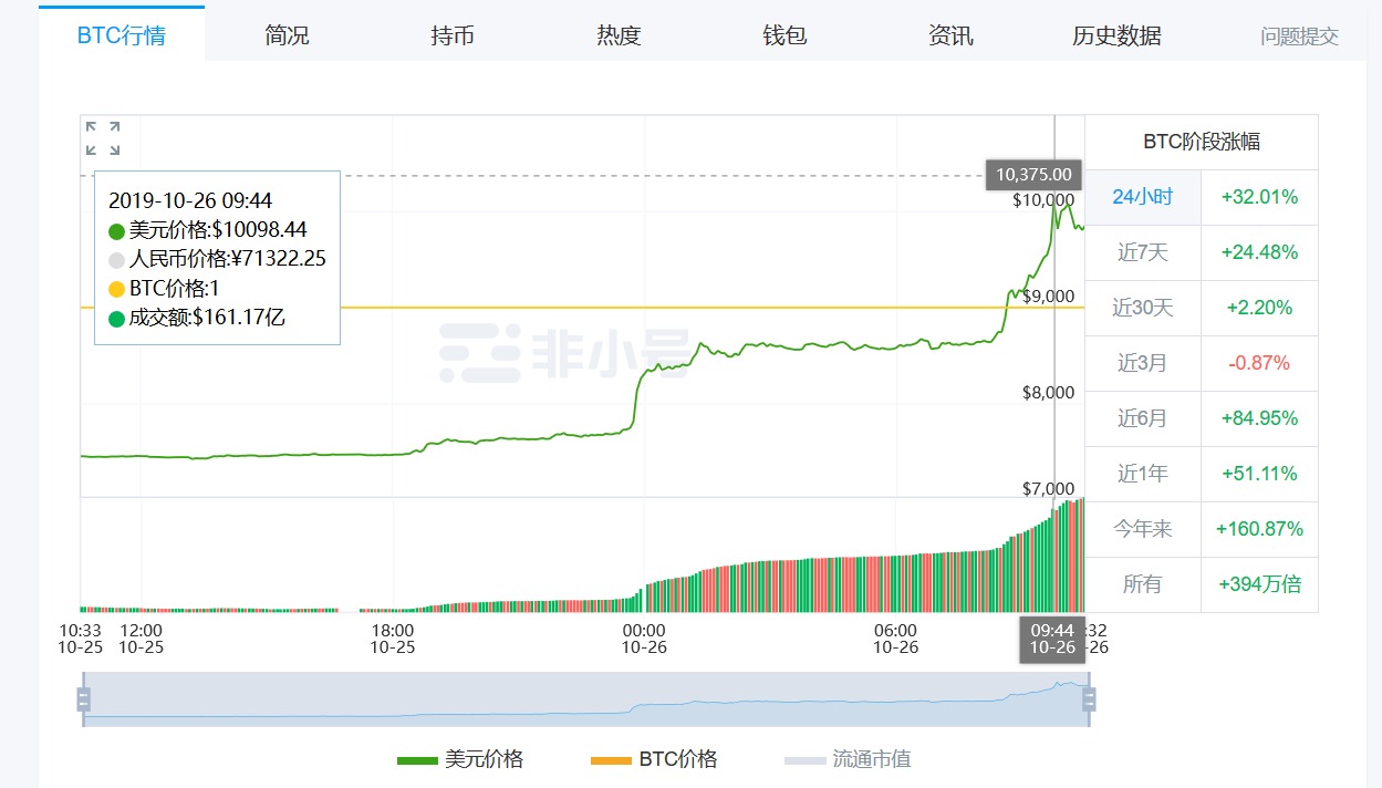 比特暴涨32%突破10000 专家:并非虚拟货币的春天