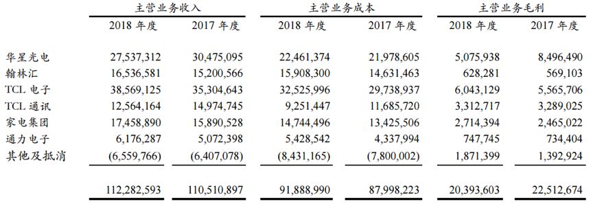 尽管毛利下滑，但各项费用减少，集团扣非后归母净利润仍保持增长。