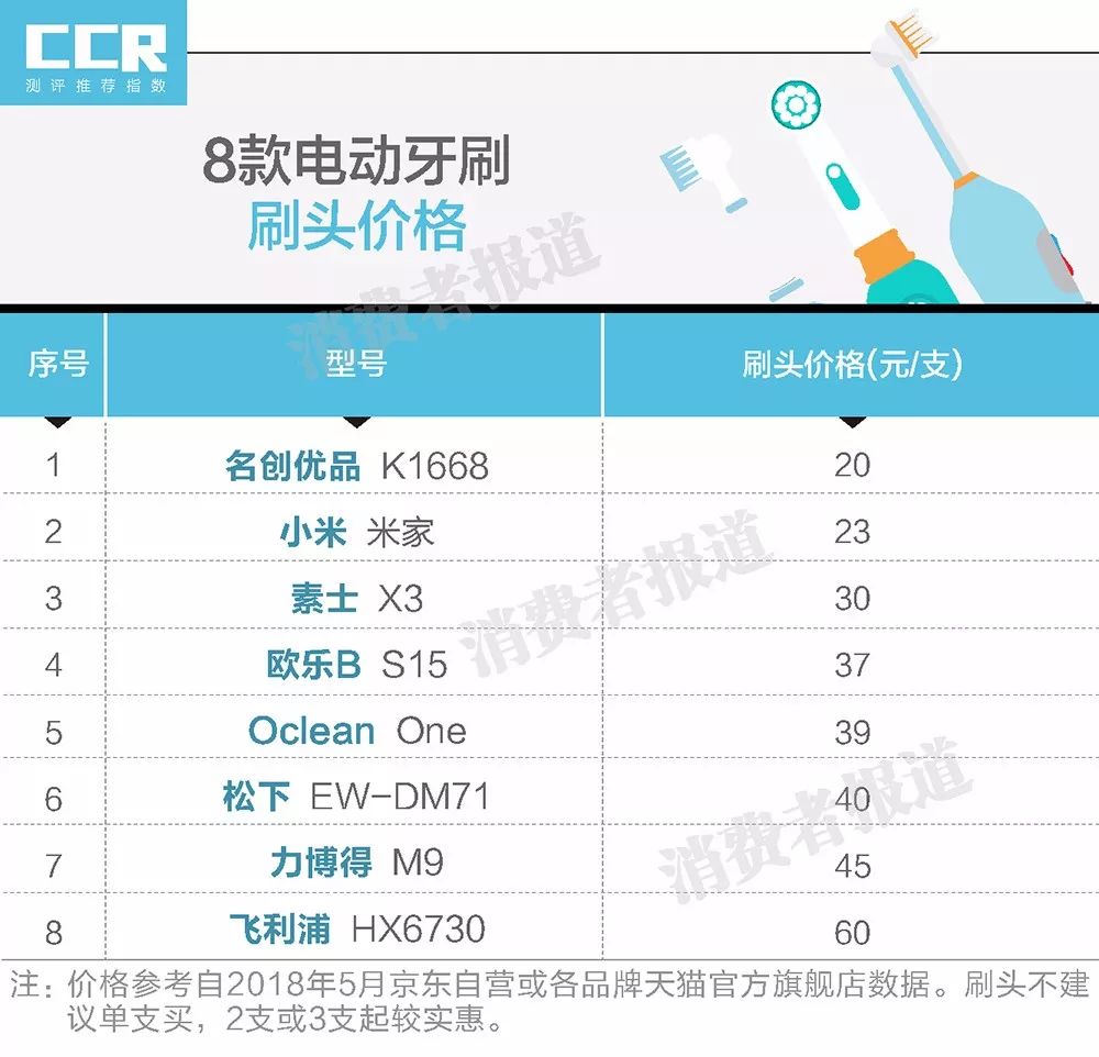 8款电动牙刷测试报告力博得刷毛不达标推荐飞利浦欧乐b