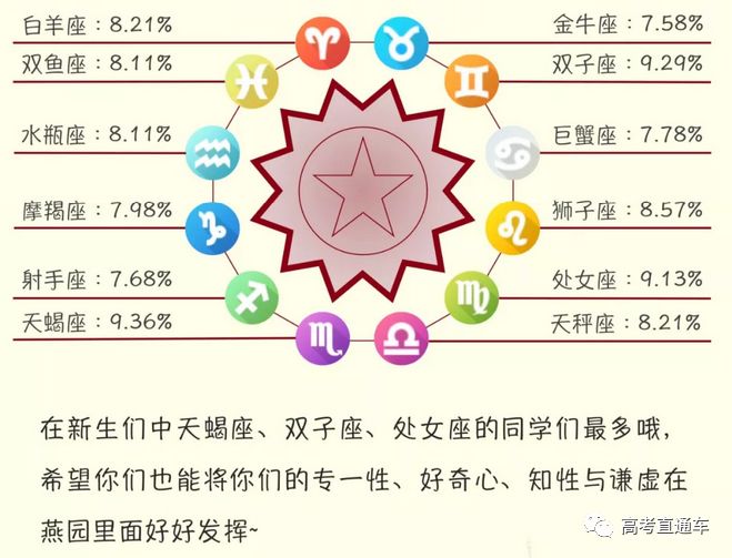 2018高考哪个星座的同学更容易考上重点大学?