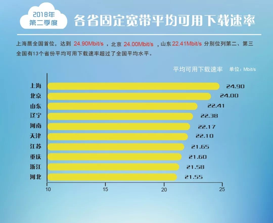 我国固定宽带和4G网络下载速率双双超越20M