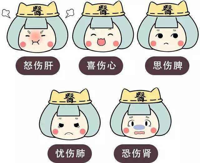 怒伤肝,喜伤心,思伤脾,忧伤肺,恐伤肾;喜胜悲,悲胜怒,……