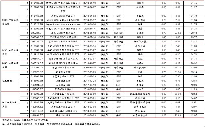 战略配售基金溢价收敛,科创板基金发售在即--E