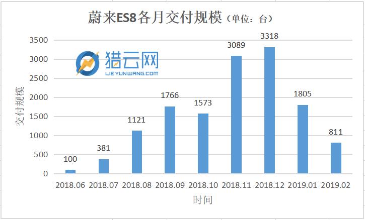 蔚来汽车各月度的交付规模图