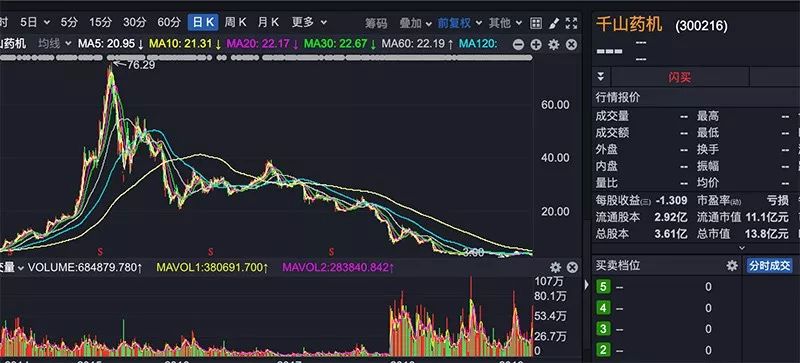 千山藥機造假究竟有多惡劣?兩年虛增利潤4億多元