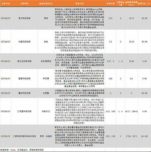 易方达和嘉实都让小白当基金经理,这样的科创