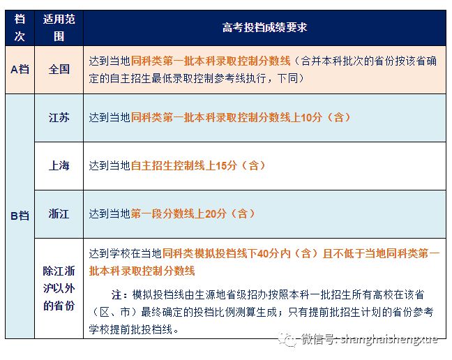 高考 | 华师大、财大、上外、华理、东华、上大