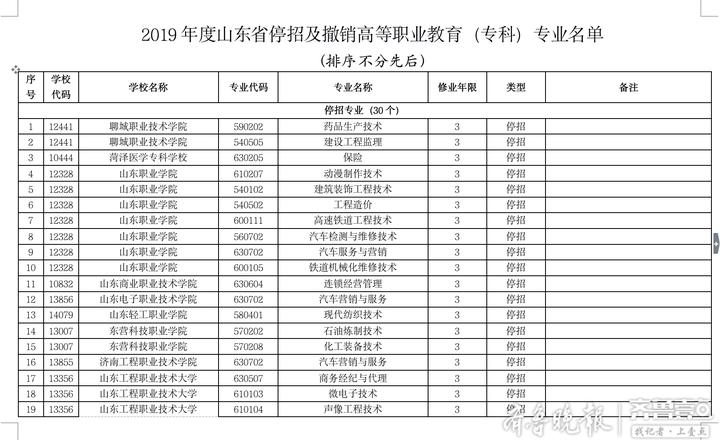 山东21所高职院校为何忙着停招或撤销专业