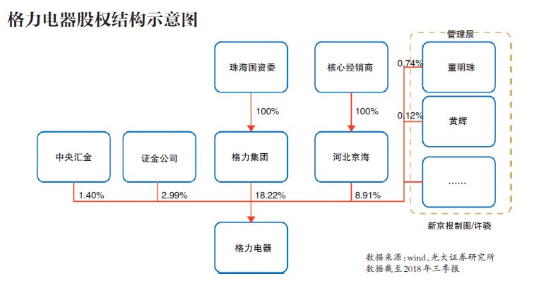 格力电器易主悬念400亿转手控制权董明珠接盘吗