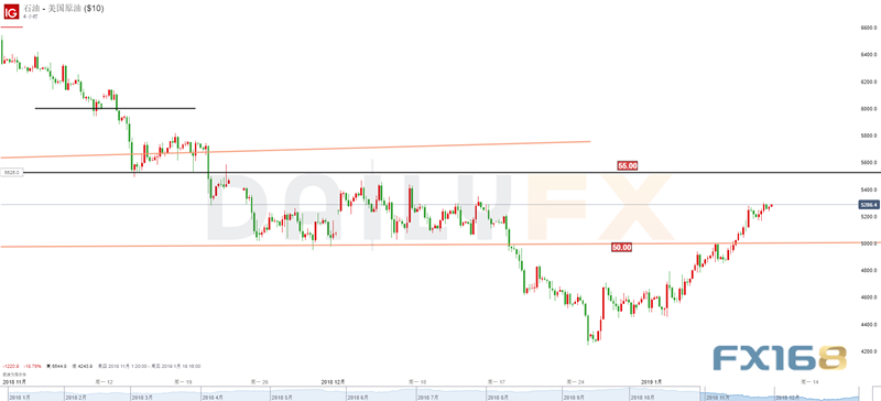 （美国原油4小时图 来源：Dailyfx、FX168财经网）