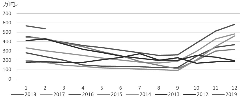 图为棉花社会库存年度对比及季节走势