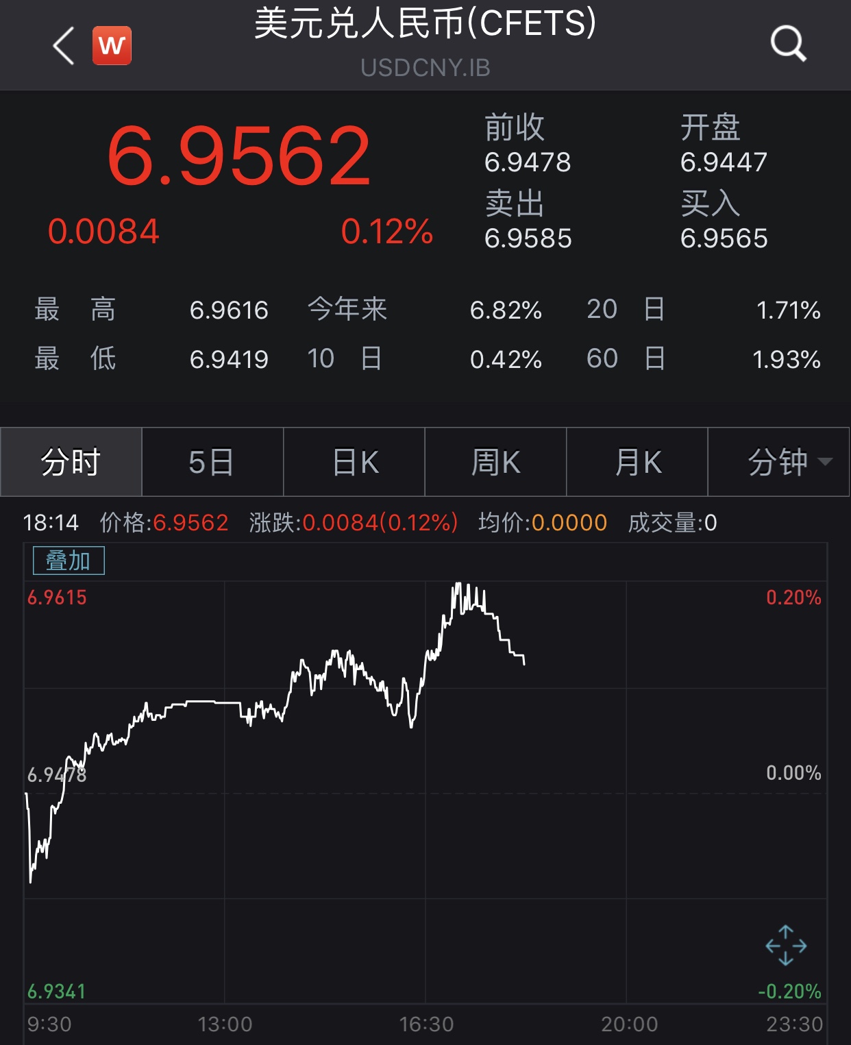 人民币对美元即期汇率收盘创十年新低盘中再度跌破696