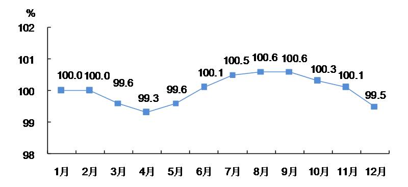 2018年工业生产者出厂价格月度同比指数