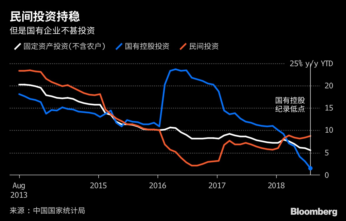 近5年来固定资产投资,国有资产投资,民间投资趋势 图片来源 彭博社