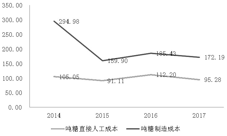 图为2014—2017年吨糖成本变化