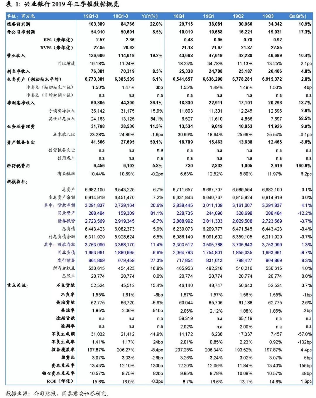 兴业银行每月流水200万 新浪网