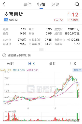 港股异动丨消化利空压力 岁宝百货(00312.HK)