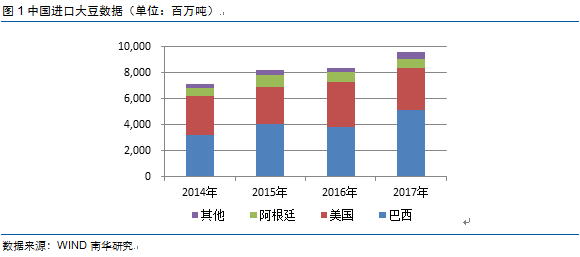 中美贸易战对进口大豆的影响分析