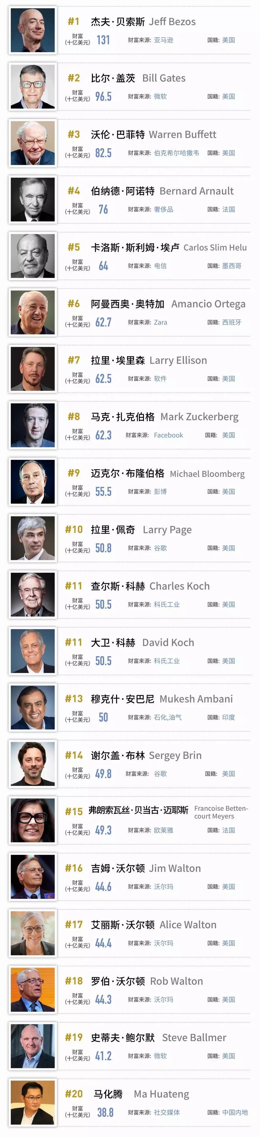 首富排行榜_世界首富排行榜图片