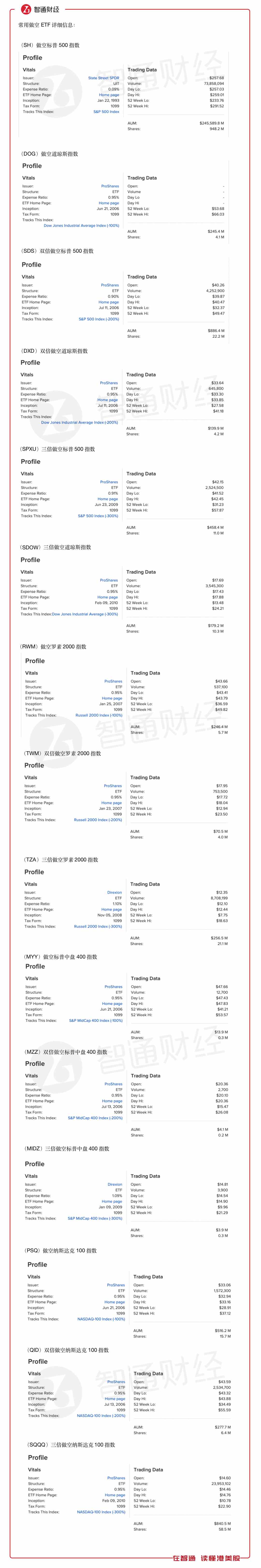 智通美股高阶投教丨手把手教你玩转反向ETF