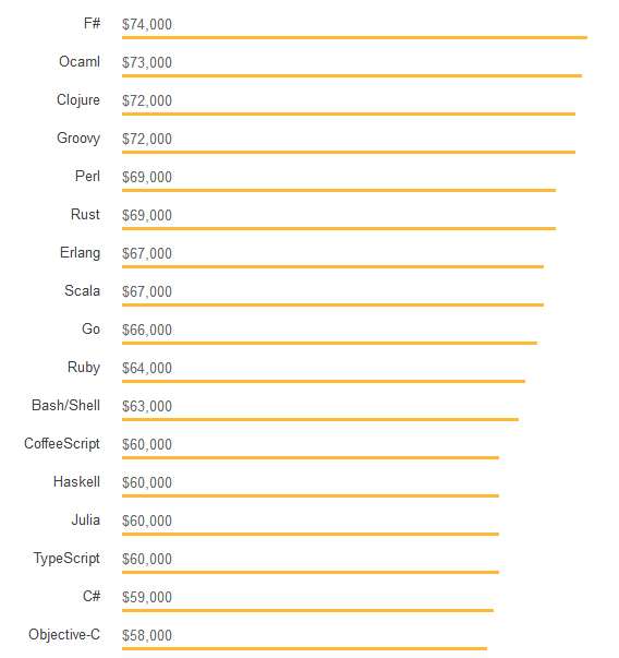 哪门编程语言更赚钱？看看Stack Overflow的最新调查
